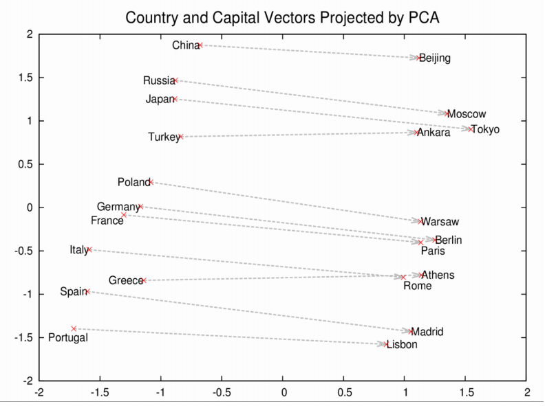 Capital and country relations in Word2vec